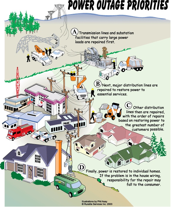 Outage Prioritization