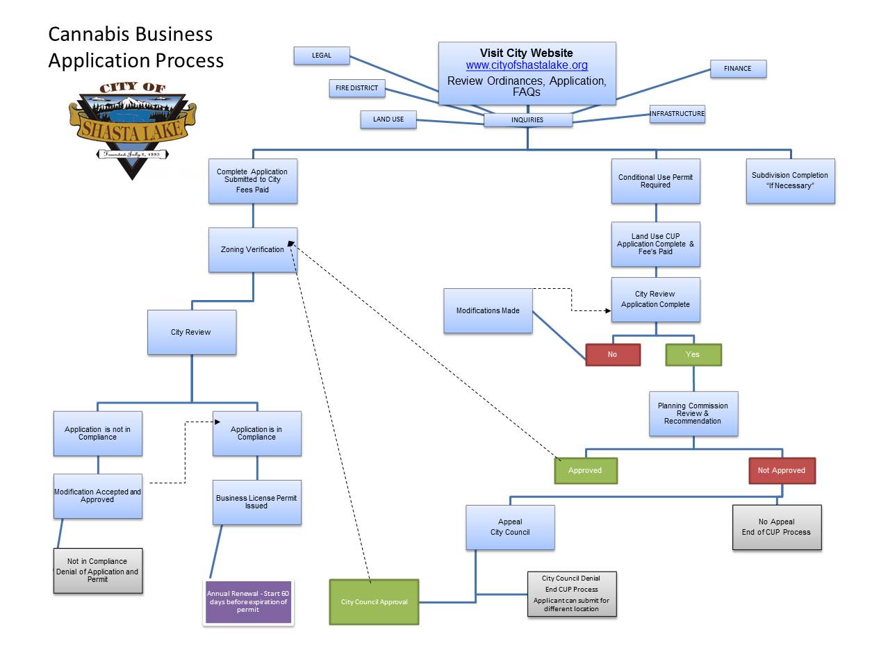 Cannabis Business Application Flow Chart Opens in new window
