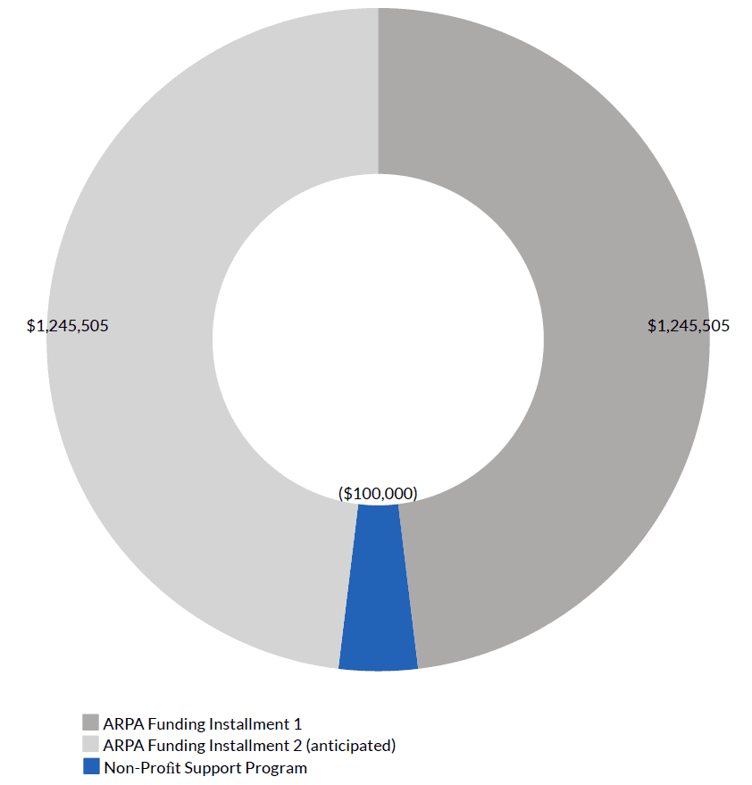 ARPA Expenditure Graph