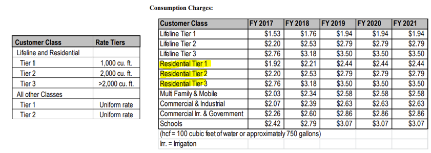 Tiered Rate Structure Charts
